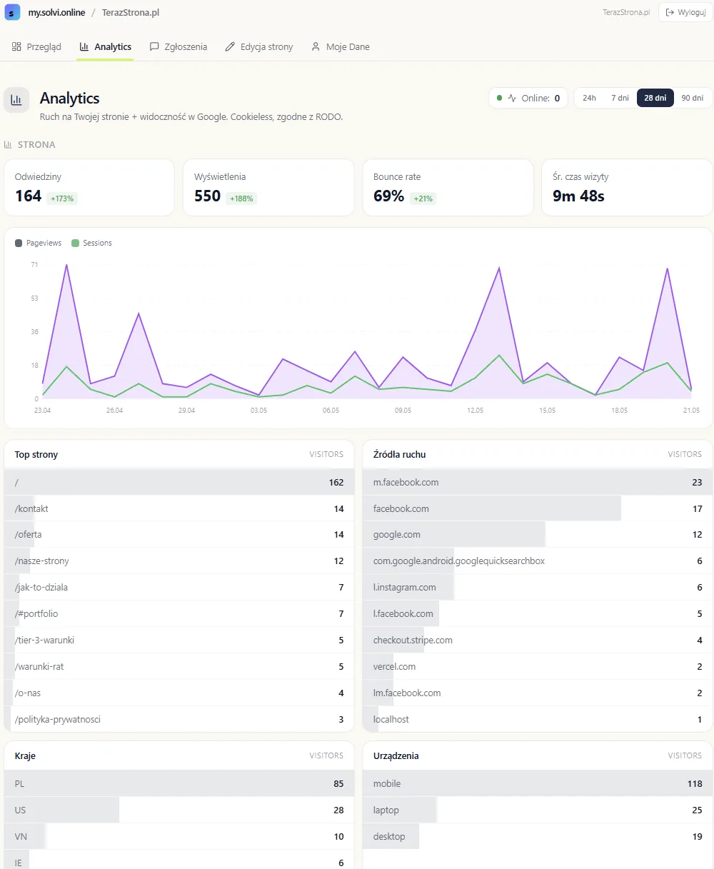 Panel analityki my.solvi.online — ruch terazstrona.pl w 28 dni